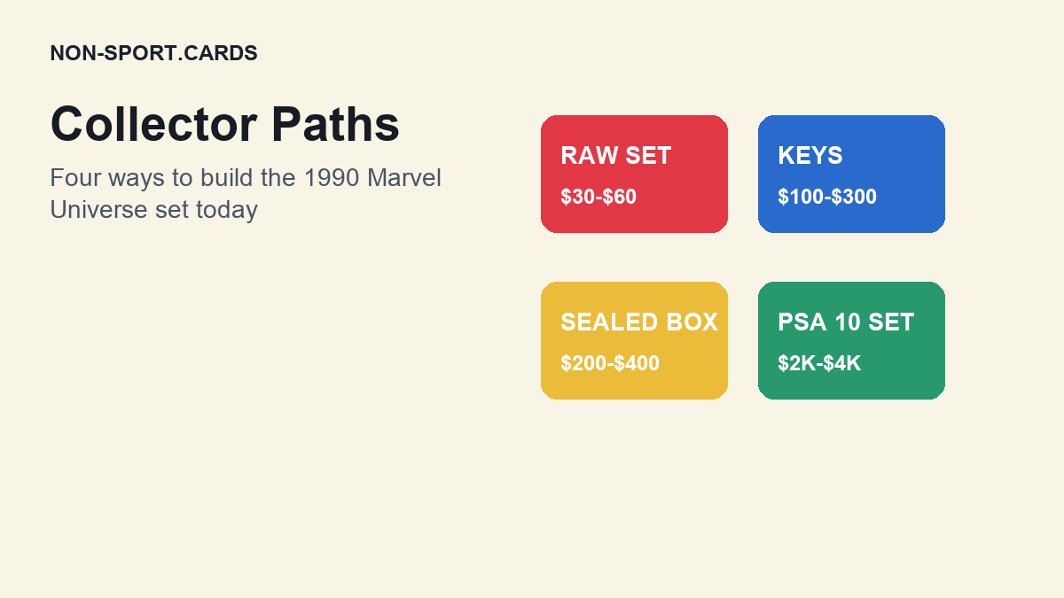 1990 Marvel Universe collecting strategies graphic